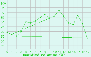 Courbe de l'humidit relative pour Clarac (31)