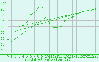 Courbe de l'humidit relative pour Ste (34)