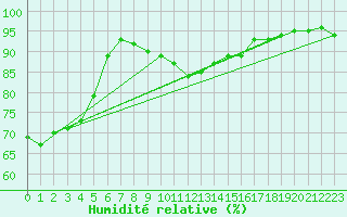 Courbe de l'humidit relative pour Cerisy la Salle (50)