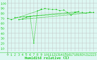 Courbe de l'humidit relative pour Bruxelles (Be)