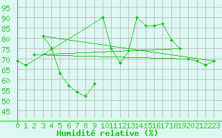 Courbe de l'humidit relative pour Fribourg (All)