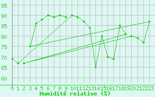 Courbe de l'humidit relative pour Merschweiller - Kitzing (57)