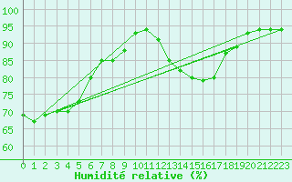 Courbe de l'humidit relative pour Fisterra