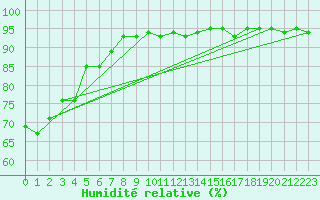 Courbe de l'humidit relative pour Punta Marina