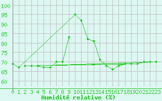 Courbe de l'humidit relative pour Salon-de-Provence (13)