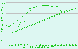 Courbe de l'humidit relative pour Jarnages (23)