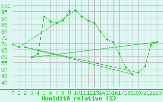 Courbe de l'humidit relative pour Memmingen