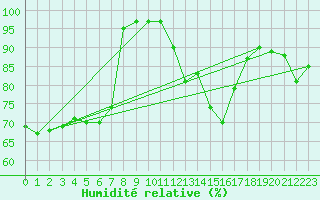 Courbe de l'humidit relative pour Straumsnes