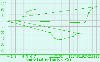 Courbe de l'humidit relative pour Gschenen