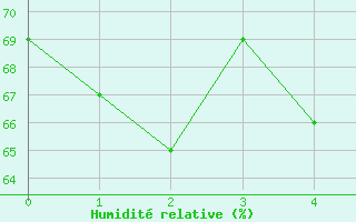 Courbe de l'humidit relative pour Beer Sheva City
