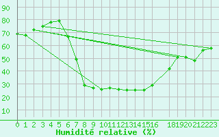 Courbe de l'humidit relative pour Pietersburg