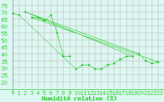 Courbe de l'humidit relative pour Einsiedeln