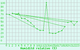 Courbe de l'humidit relative pour Xativa