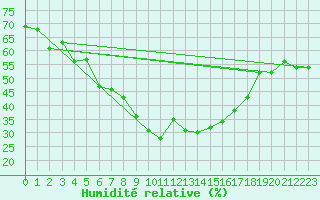 Courbe de l'humidit relative pour Arosa