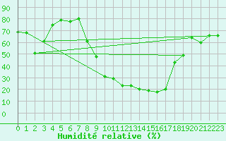 Courbe de l'humidit relative pour Yecla