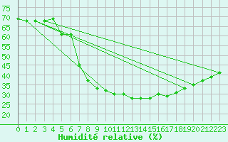 Courbe de l'humidit relative pour Turaif