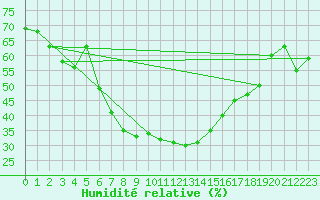 Courbe de l'humidit relative pour Piotta