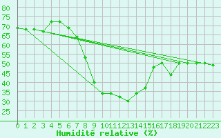 Courbe de l'humidit relative pour Al Hoceima