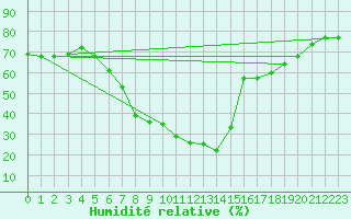 Courbe de l'humidit relative pour Guriat