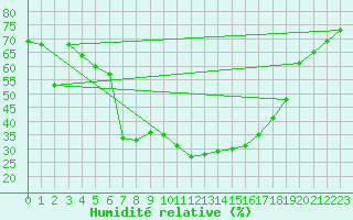 Courbe de l'humidit relative pour Setif