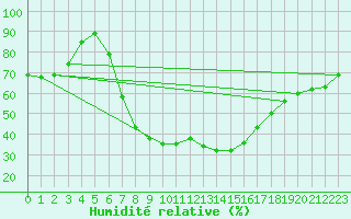 Courbe de l'humidit relative pour Hemsedal Ii