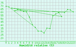 Courbe de l'humidit relative pour Bergn / Latsch