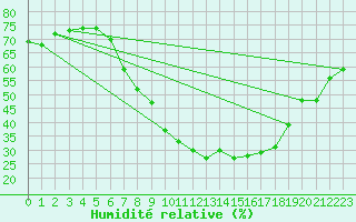 Courbe de l'humidit relative pour Binn