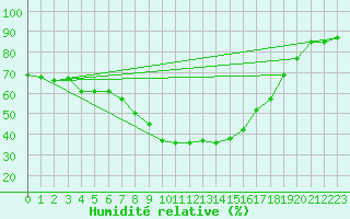 Courbe de l'humidit relative pour Saldenburg-Entschenr