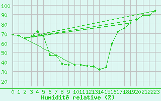 Courbe de l'humidit relative pour Sattel-Aegeri (Sw)