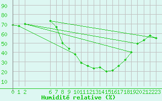 Courbe de l'humidit relative pour Soria (Esp)