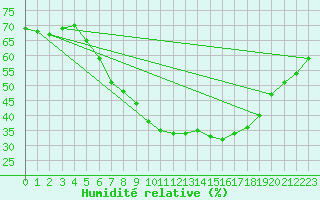 Courbe de l'humidit relative pour Lindenberg