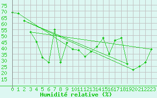 Courbe de l'humidit relative pour Feldberg-Schwarzwald (All)