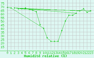 Courbe de l'humidit relative pour Kohlgrub, Bad (Rossh