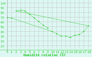 Courbe de l'humidit relative pour Drobeta Tr. Severin