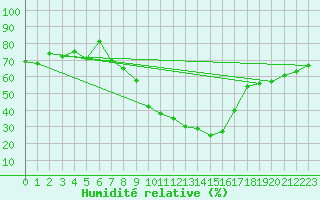 Courbe de l'humidit relative pour Sion (Sw)