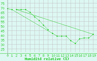 Courbe de l'humidit relative pour Wien / City