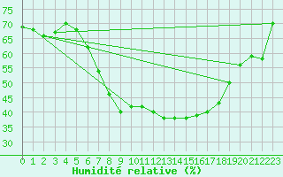 Courbe de l'humidit relative pour Mariapfarr