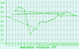 Courbe de l'humidit relative pour Klodzko