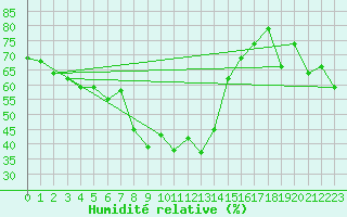 Courbe de l'humidit relative pour Grimsel Hospiz