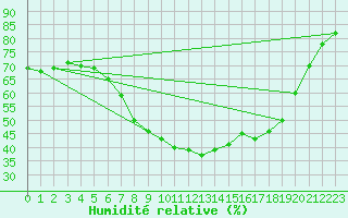 Courbe de l'humidit relative pour Dourbes (Be)