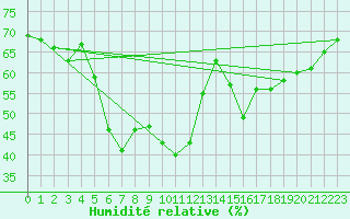 Courbe de l'humidit relative pour Mersin