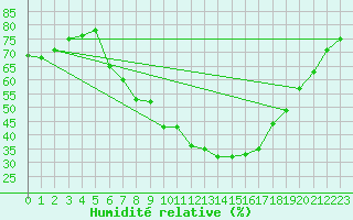 Courbe de l'humidit relative pour Ploiesti