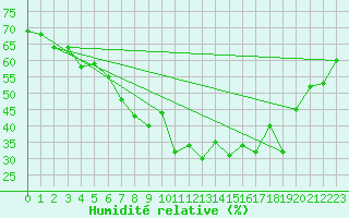 Courbe de l'humidit relative pour Bitlis