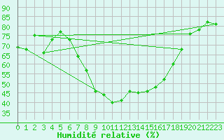 Courbe de l'humidit relative pour Sion (Sw)