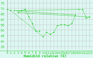 Courbe de l'humidit relative pour Tjotta