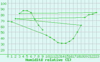 Courbe de l'humidit relative pour Kempten