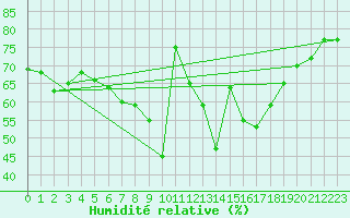 Courbe de l'humidit relative pour Kremsmuenster