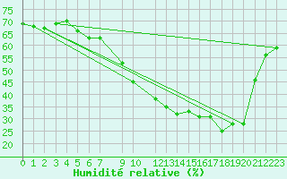Courbe de l'humidit relative pour Spa - La Sauvenire (Be)