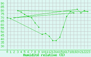 Courbe de l'humidit relative pour Wdenswil