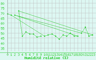 Courbe de l'humidit relative pour Ullensvang Forsoks.